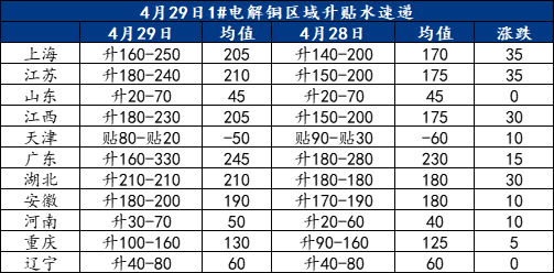 配资炒股平台 配开网 Mysteel日报：现货升水企稳 电解铜市场成交有所有限