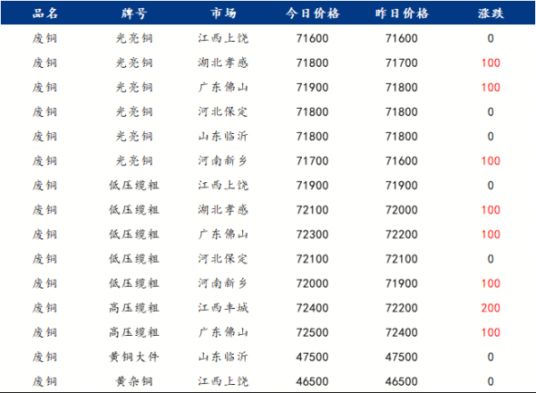 中国十大配资app Mysteel日报：轻仓过节占比提升 废铜成交有所放量