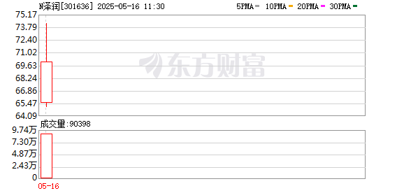 最可靠的证券公司 N泽润上市首日高开98%