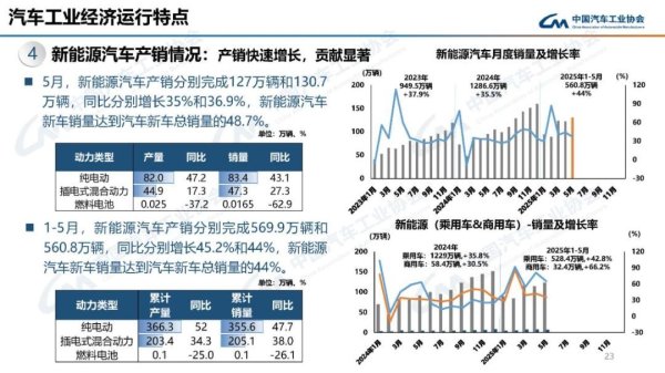股票在线配资平台 中汽协：5月汽车产销同比均实现两位数增长，新能源车占48.7%